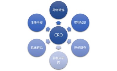 医药CRO行业发展历程及竞争格局壁垒构成